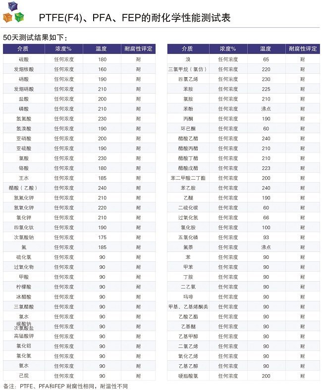 馳耐特公司PTFE、PFA襯里、FEP的耐化學(xué)性能測試表